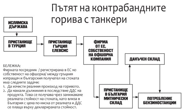 Няма скрито покрито: Некачествено гориво, което троши колите ни, влиза в България през осем места! Ето я цялата измамна схема (ГРАФИКИ)