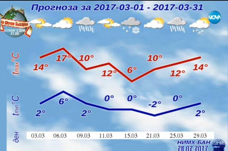 Анастасия Стойчева от НИМХ към БАН попари много надежди с прогноза за времето през март, но...