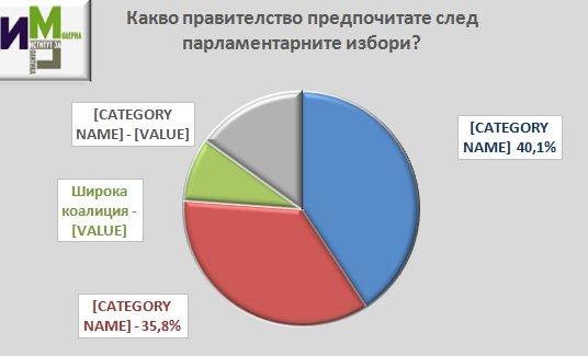 Ново изследване разкри с колко ГЕРБ изпреварва БСП (ГРАФИКИ)