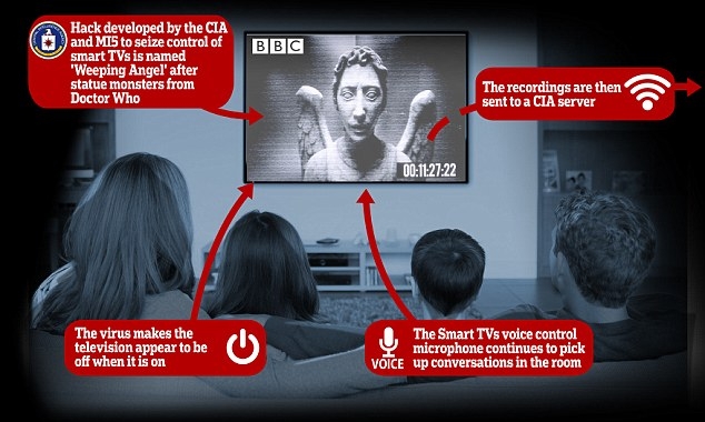 Тотален скандал! ЦРУ и шпиони на Лондон следят гражданите чрез смарт телевизорите на известна марка! Тя е...