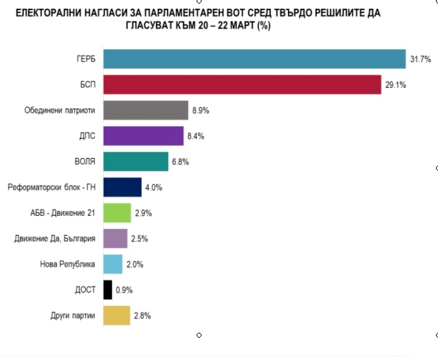 "Алфа Рисърч" с най-нови сметки по колко депутати ще имат 5 или 6 партии в новия парламент (ТАБЛИЦА)