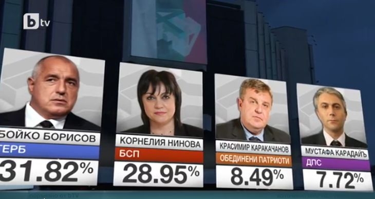 Край на вота: ГЕРБ печели с близо 4%, 6 партии влизат в парламента! (ОБНОВЕНА)