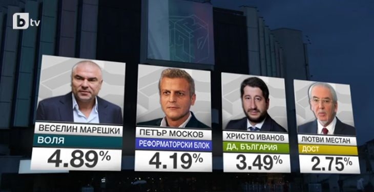 Край на вота: ГЕРБ печели с близо 4%, 6 партии влизат в парламента! (ОБНОВЕНА)