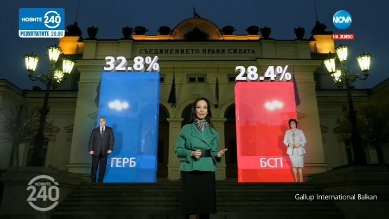 Галъп показа официалните резултати - ГЕРБ победиха БСП, Патриотите с историческо постижение (ГРАФИКИ/ВИДЕО)