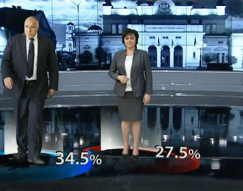 "Алфа рисърч": Борисов печели срещу Нинова в 25 МИР с близо 7 %