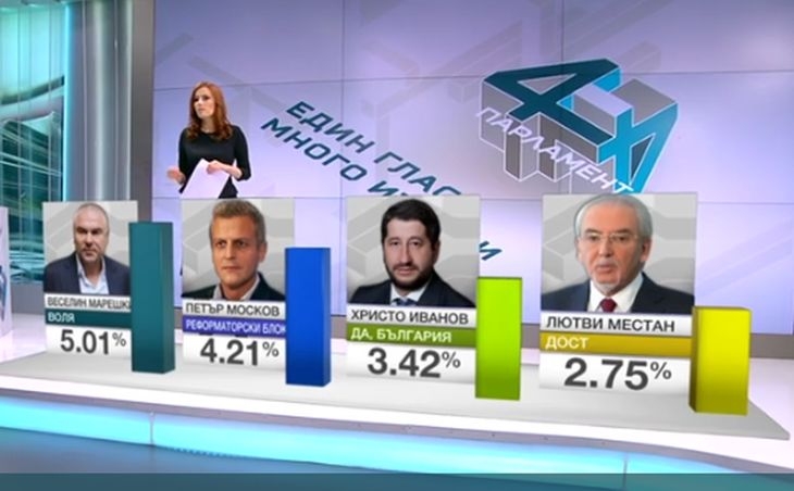 Извънредно! Финални данни от "Маркет линкс" ГЕРБ пред БСП с 3 %! Провал за Христо Иванов и Радан (ГРАФИКИ)
