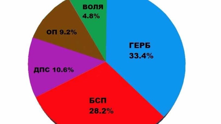 Паралелното преброяване показа: ГЕРБ спечели с 5% (ГРАФИКА)