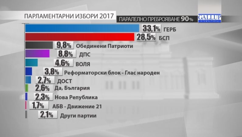 "Галъп" с най-нови данни от паралелното преброяване, ето колко депутати ще вкарат ГЕРБ и БСП (ГРАФИКИ)