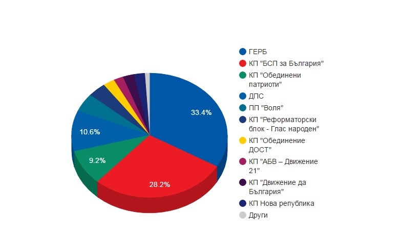 "Алфа Рисърч" при 100% паралелно преброяване: ГЕРБ печели с 33,4%, БСП - 28,2% (ГРАФИКА)