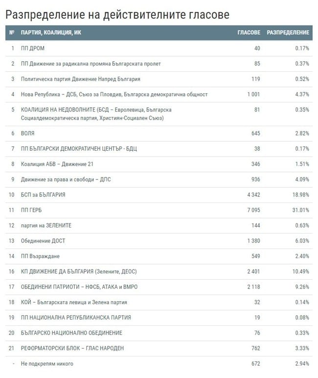 ЦИК заяви: ГЕРБ печели и зад граница (ГРАФИКИ)