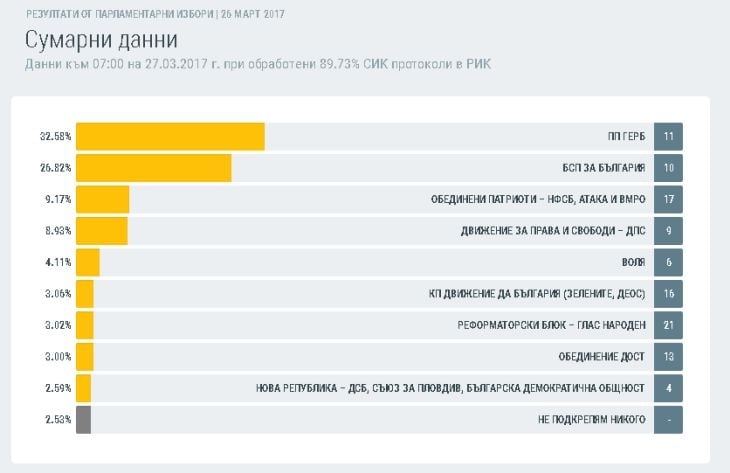 Първо в БЛИЦ! Най-нови данни на ЦИК към 07.00 часа! БСП смъкна под 6% преднината на ГЕРБ, инфарктна близост между ДПС и Патриотите (ТАБЛИЦИ)