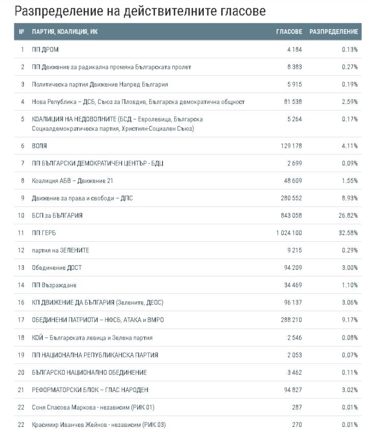 Първо в БЛИЦ! Най-нови данни на ЦИК към 07.00 часа! БСП смъкна под 6% преднината на ГЕРБ, инфарктна близост между ДПС и Патриотите (ТАБЛИЦИ)