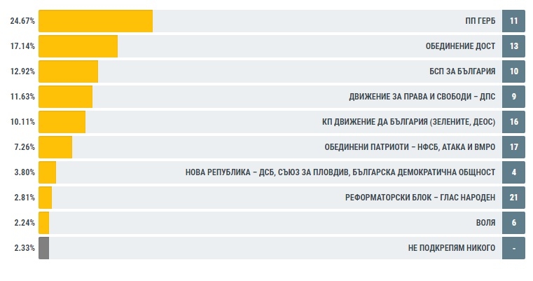 Резултатите към 7.00 часа: ГЕРБ води двойно на БСП при гласуването в чужбина