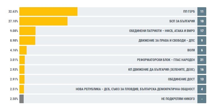 Извънредно в БЛИЦ: Камелия Нейкова от ЦИК обяви какви са резултатите към 9 часа, третото място все още виси! (ТАБЛИЦА)