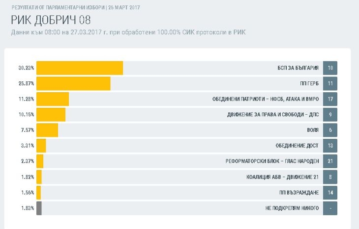 Как гласуваха в 16 области? Окончателни данни при обработените 100% протоколи (ТАБЛИЦИ)
