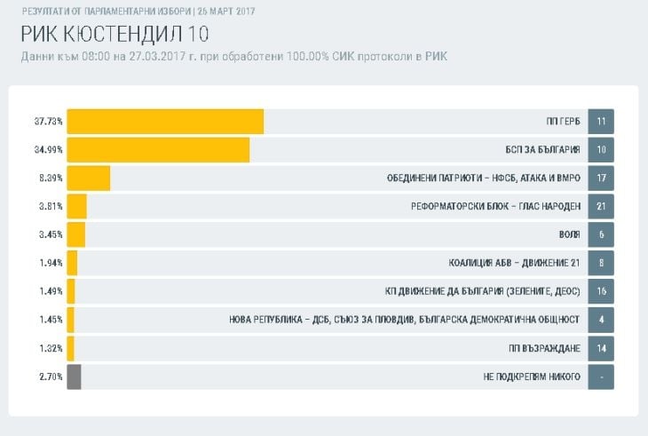 Как гласуваха в 16 области? Окончателни данни при обработените 100% протоколи (ТАБЛИЦИ)