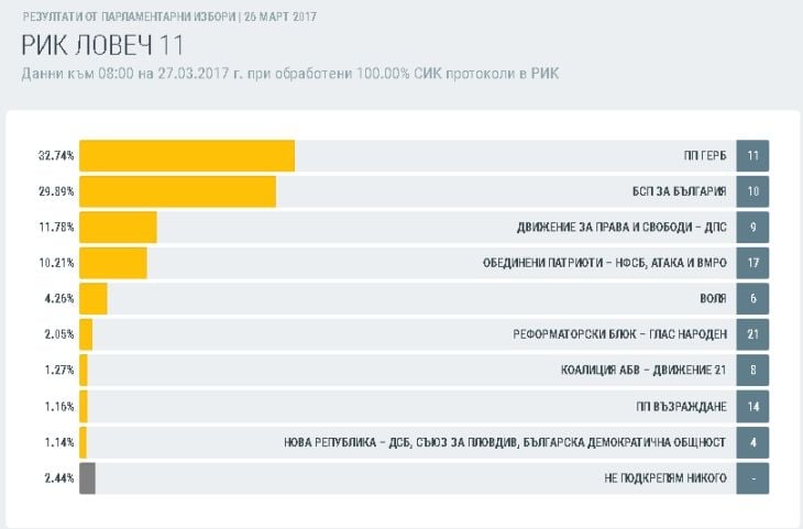 Как гласуваха в 16 области? Окончателни данни при обработените 100% протоколи (ТАБЛИЦИ)