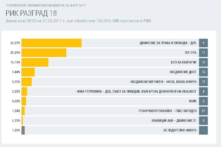 Как гласуваха в 16 области? Окончателни данни при обработените 100% протоколи (ТАБЛИЦИ)