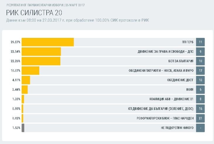 Как гласуваха в 16 области? Окончателни данни при обработените 100% протоколи (ТАБЛИЦИ)