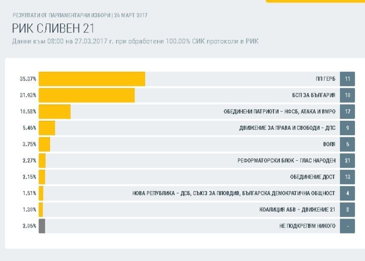 Как гласуваха в 16 области? Окончателни данни при обработените 100% протоколи (ТАБЛИЦИ)