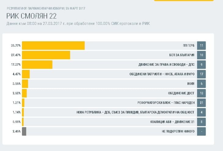 Как гласуваха в 16 области? Окончателни данни при обработените 100% протоколи (ТАБЛИЦИ)