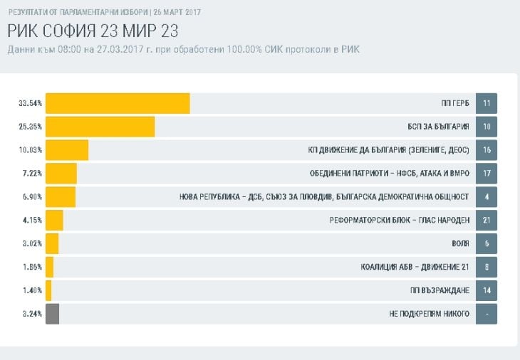 Как гласуваха в 16 области? Окончателни данни при обработените 100% протоколи (ТАБЛИЦИ)