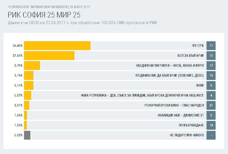 Как гласуваха в 16 области? Окончателни данни при обработените 100% протоколи (ТАБЛИЦИ)