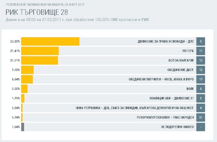 Как гласуваха в 16 области? Окончателни данни при обработените 100% протоколи (ТАБЛИЦИ)