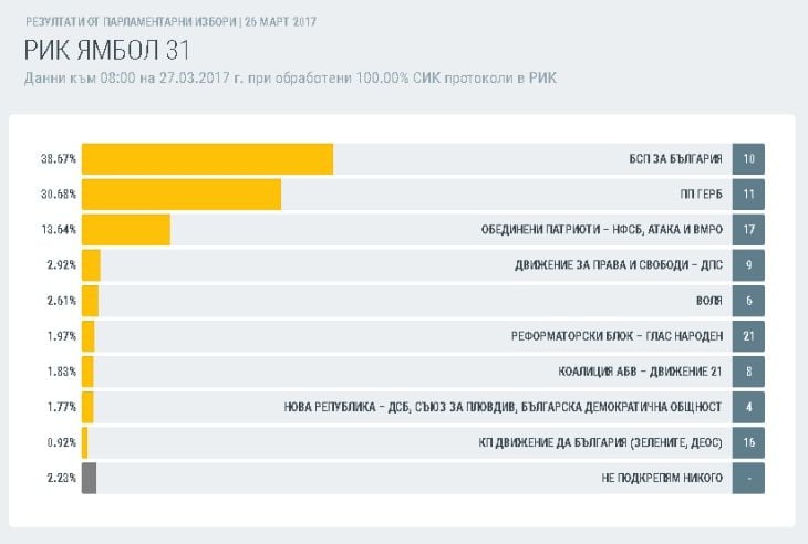 Как гласуваха в 16 области? Окончателни данни при обработените 100% протоколи (ТАБЛИЦИ)