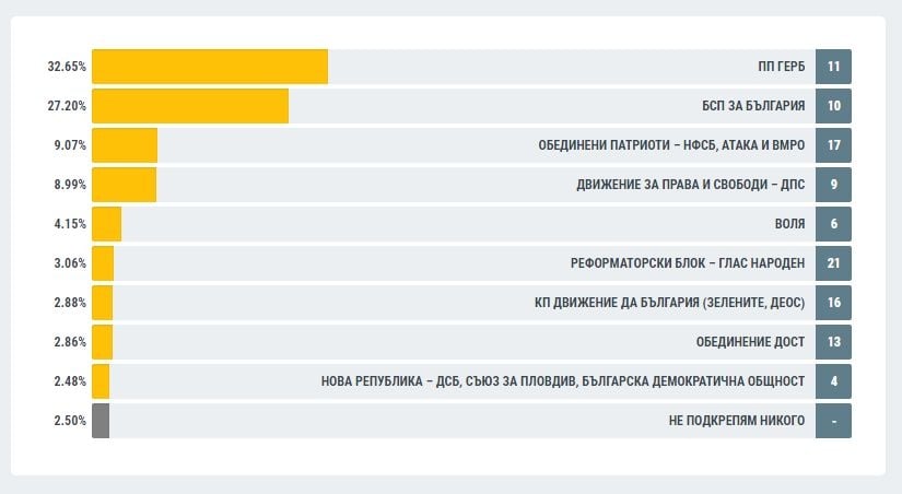 Извънредно! Вече всичко е ясно, преброиха 100% от протоколите! (ГРАФИКА)