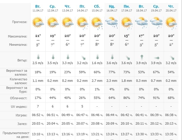 Окончателно се проясни прогнозата за времето на Възкресение, няма да ни се размине (ТАБЛИЦА)