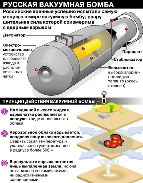 Business Insider напомни на Пентагона за руското адско оръжие - "Бащата на всички бомби" (ВИДЕО/ИНФОГРАФИКИ)