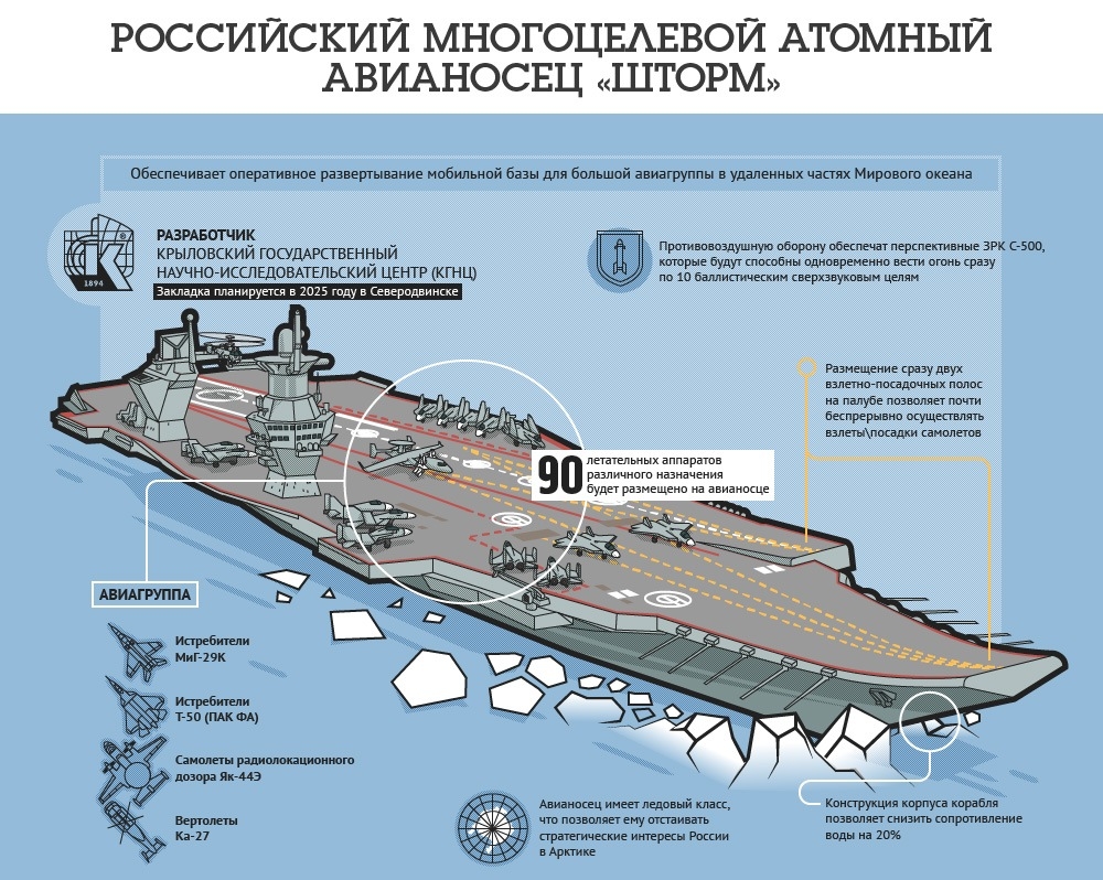 Защо Русия създава най-големия самолетоносач в света "Щорм" (ИНФОГРАФИКА/ВИДЕО)