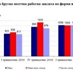 Средната заплата удари рекордна стойност през март 