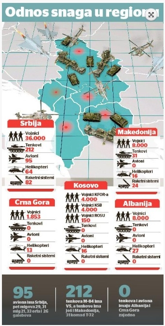 Военен анализ в Вlic: Ще разгроми ли Сърбия "Велика Албания", ако войната избухне сега и чия армия е по-силна?! (ИНФОГРАФИКА)