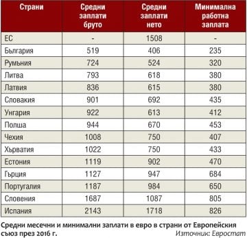 Доклад на БАН разкри страшната истина за заплатите в България и ЕС! (ГРАФИКА)