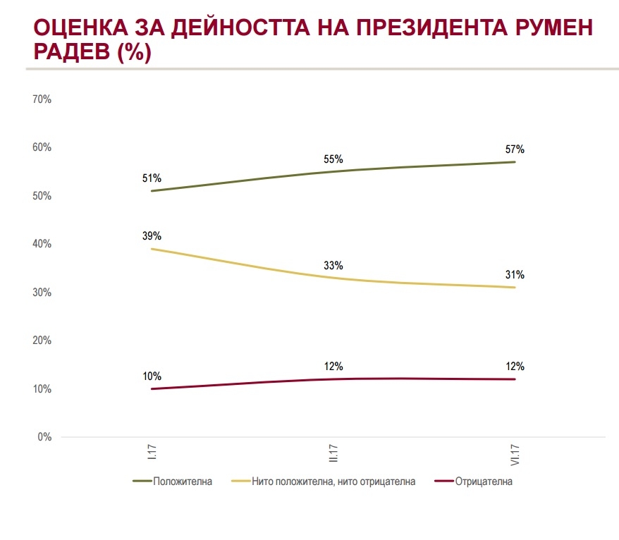 "Алфа рисърч" с горещи данни за това, което се случа в държавата и колко от хората одобряват Радев и Борисов 