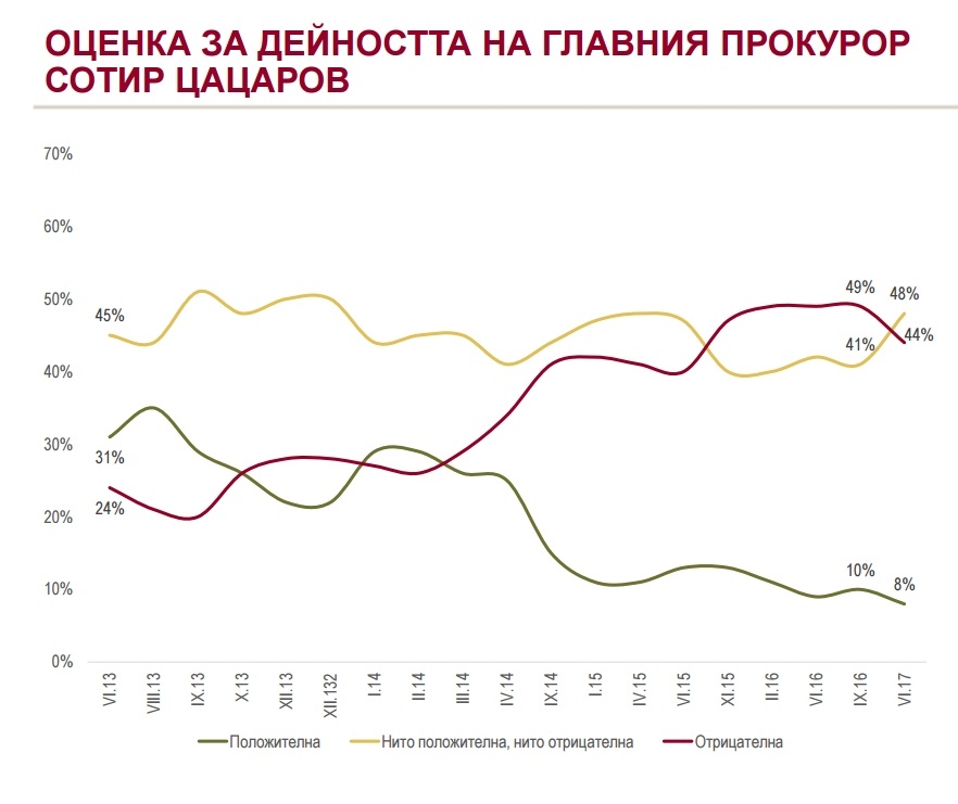 "Алфа рисърч" с горещи данни за това, което се случа в държавата и колко от хората одобряват Радев и Борисов 