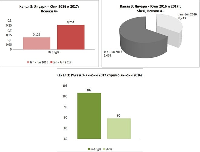 Канал 3 с два пъти повече зрители само за година