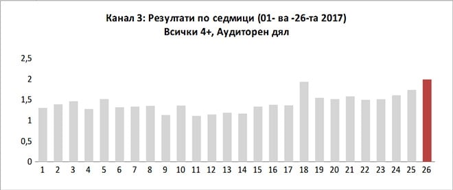 Канал 3 с два пъти повече зрители само за година