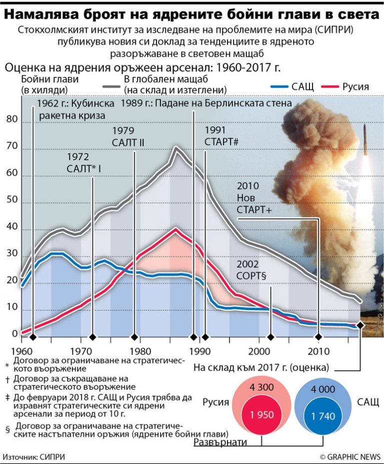 Важен доклад разкри какво се случва с ядрените бойни глави в света (ИКОНОГРАФИКА)