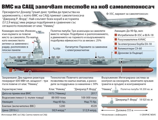 Доналд Тръмп пусна на вода най-новото супероръжие на флота на САЩ, самолетоносачът “Джералд Р. Форд” е направо от бъдещето