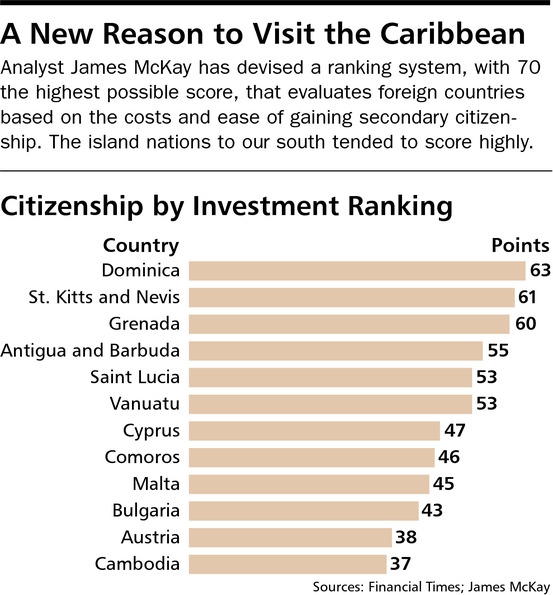 България 10-та в света по брой на инвеститори, желаещи второ гражданство
