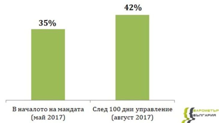 Борисов пише история! Ново проучване разбуни духовете и разкри харесва ли народът правителството след 100 дни управление! (ГРАФИКА)