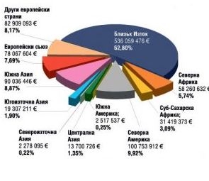 Изнесохме оръжие за над 1 млрд. евро (ГРАФИКА)