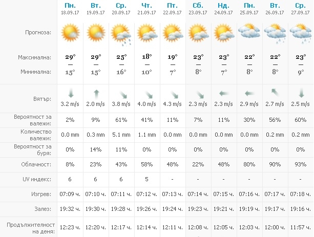 Седмицата започва с много слънце и жега, но ще ни връхлетят ли свирепите бури от Сърбия, Румъния и Хърватия 