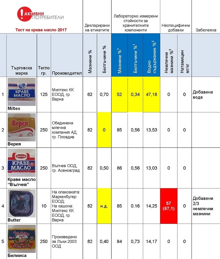 Шокиращо изследване: 5 марки масло на пазара у нас са ментета, бъкани със забранени съставки, вода и странни мазнини 