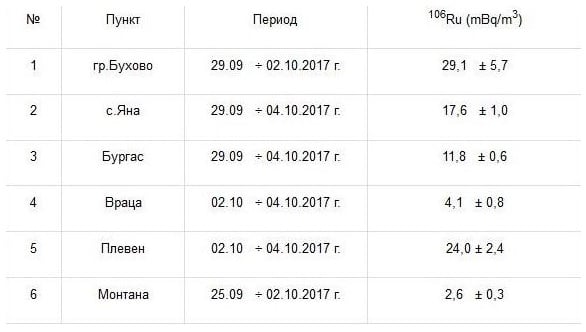 МОСВ оповести истината за „ядрена тревога“ над Европа! Преминалият над България радиоактивен облак с радионуклид рутений-106 не е… (ГРАФИКИ)