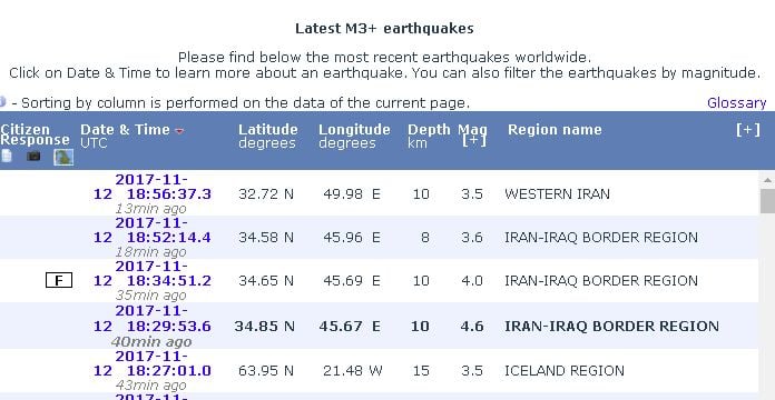 Мощен трус от 7,2 по Рихтер на границата между Ирак и Иран (СНИМКИ/ВИДЕО)