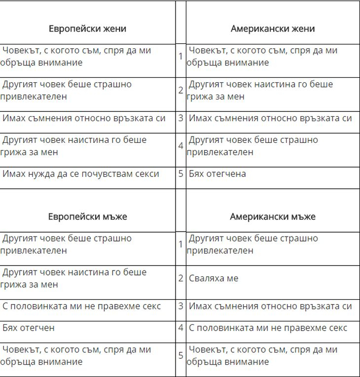 Учени от Израел изчислиха кога е най-вероятно да ви изневерят (ТАБЛИЦА)